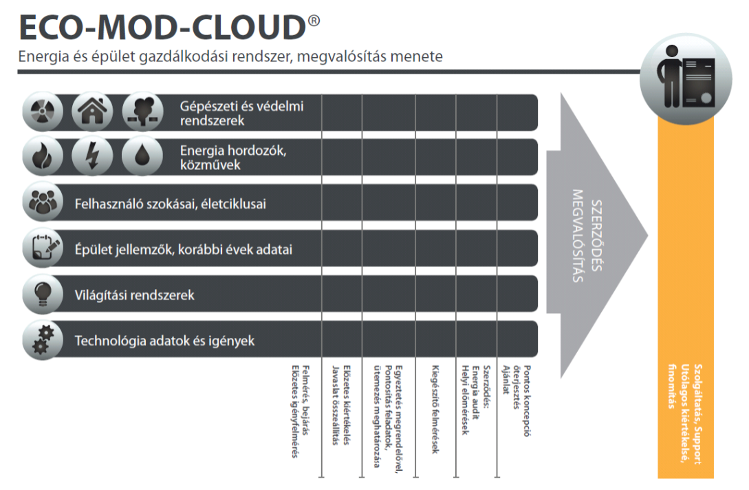 Hogyan épül fel egy project megvalósításának menete, tartalomban és időben